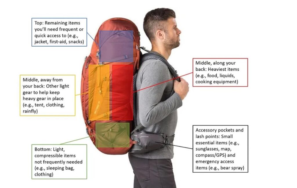 Backpacing zones